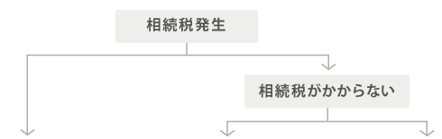 図：相続税が発生する場合と相続税がかからない場合の相関図