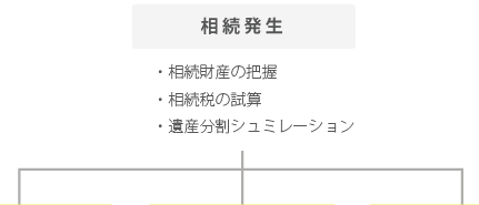 相続発生する際に必要なもの、相続財産の把握、相続税の試算、遺産分割シュミレーション